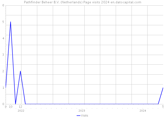 Pathfinder Beheer B.V. (Netherlands) Page visits 2024 