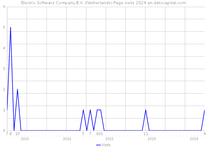 Electric Software Company B.V. (Netherlands) Page visits 2024 