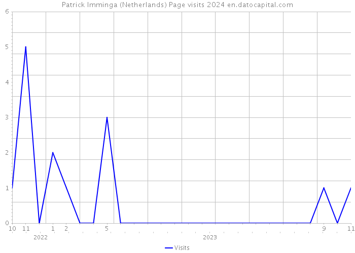 Patrick Imminga (Netherlands) Page visits 2024 