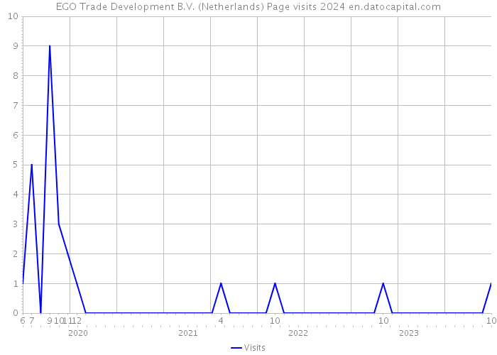 EGO Trade Development B.V. (Netherlands) Page visits 2024 