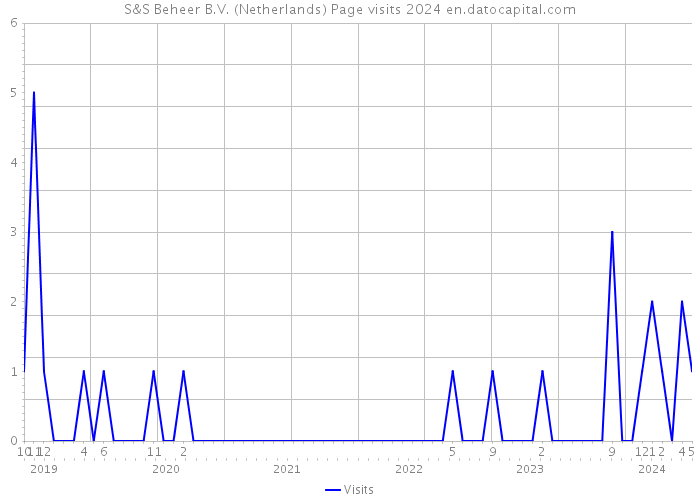 S&S Beheer B.V. (Netherlands) Page visits 2024 