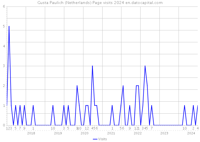 Gusta Paulich (Netherlands) Page visits 2024 