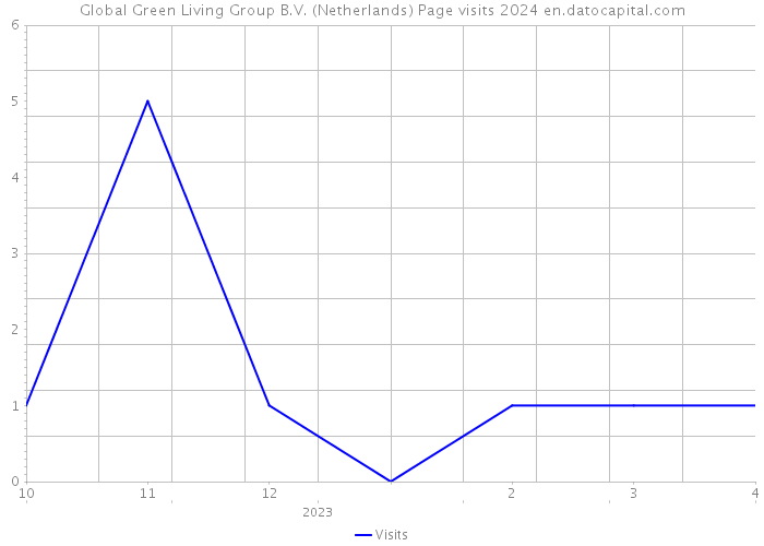 Global Green Living Group B.V. (Netherlands) Page visits 2024 