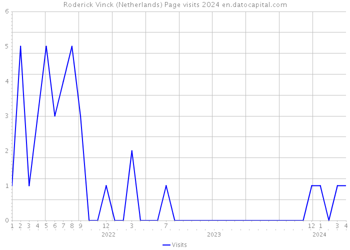 Roderick Vinck (Netherlands) Page visits 2024 