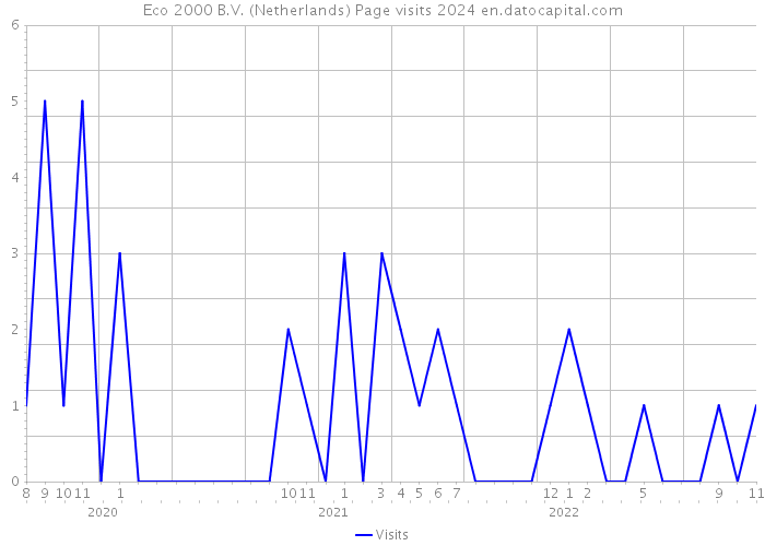 Eco 2000 B.V. (Netherlands) Page visits 2024 