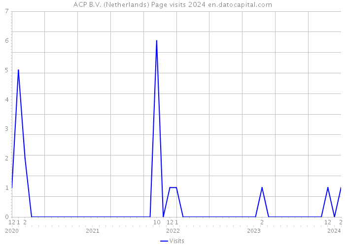 ACP B.V. (Netherlands) Page visits 2024 