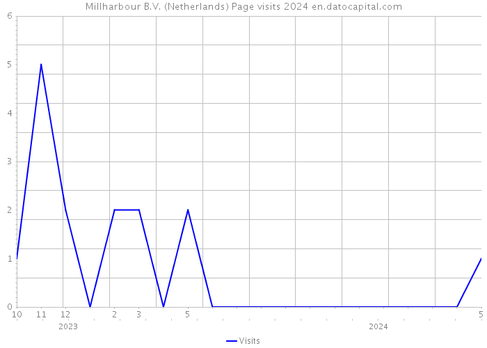Millharbour B.V. (Netherlands) Page visits 2024 