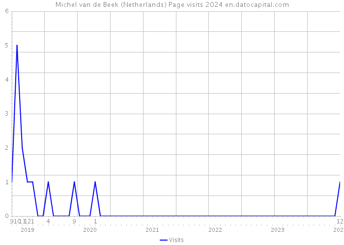 Michel van de Beek (Netherlands) Page visits 2024 