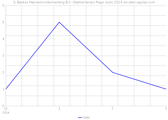 S. Bakker Handelsonderneming B.V. (Netherlands) Page visits 2024 