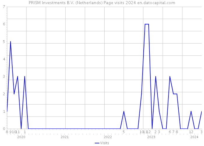 PRISM Investments B.V. (Netherlands) Page visits 2024 