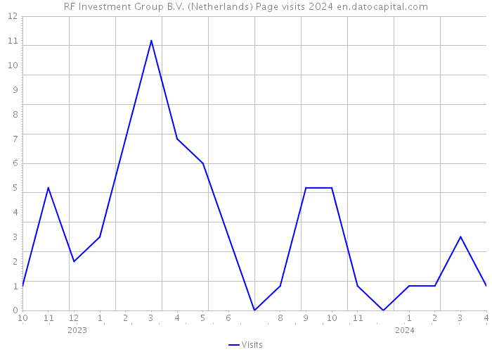RF Investment Group B.V. (Netherlands) Page visits 2024 