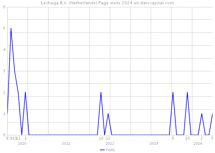 Lechuga B.V. (Netherlands) Page visits 2024 