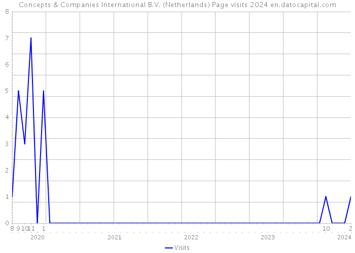 Concepts & Companies International B.V. (Netherlands) Page visits 2024 