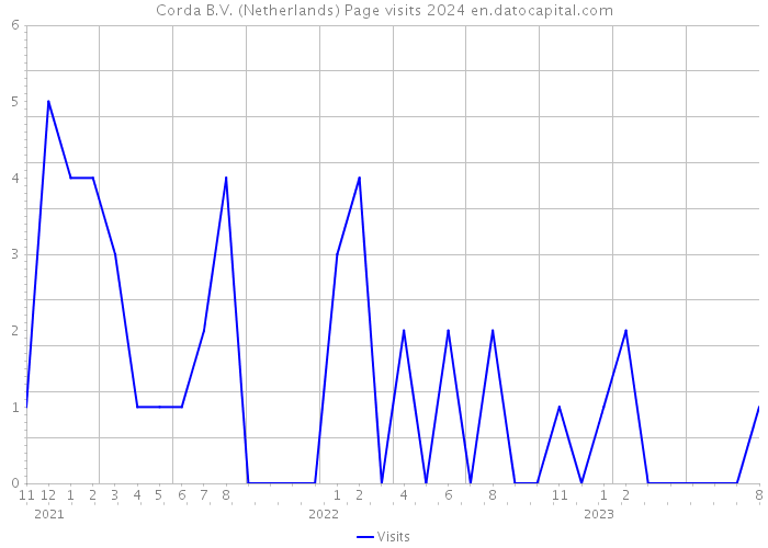 Corda B.V. (Netherlands) Page visits 2024 