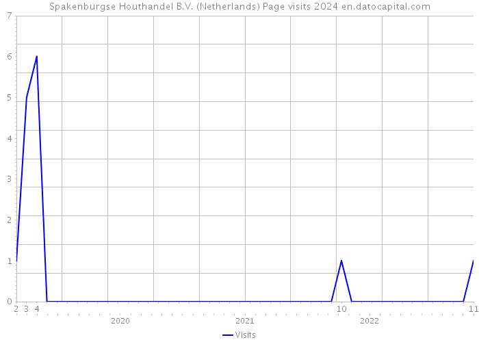 Spakenburgse Houthandel B.V. (Netherlands) Page visits 2024 