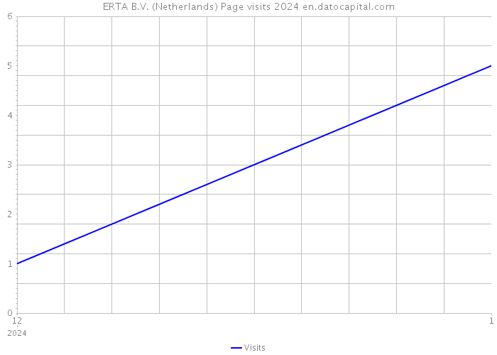ERTA B.V. (Netherlands) Page visits 2024 