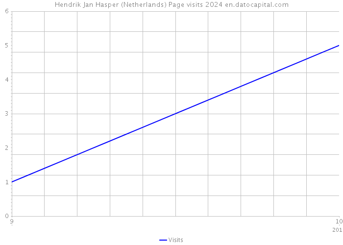 Hendrik Jan Hasper (Netherlands) Page visits 2024 