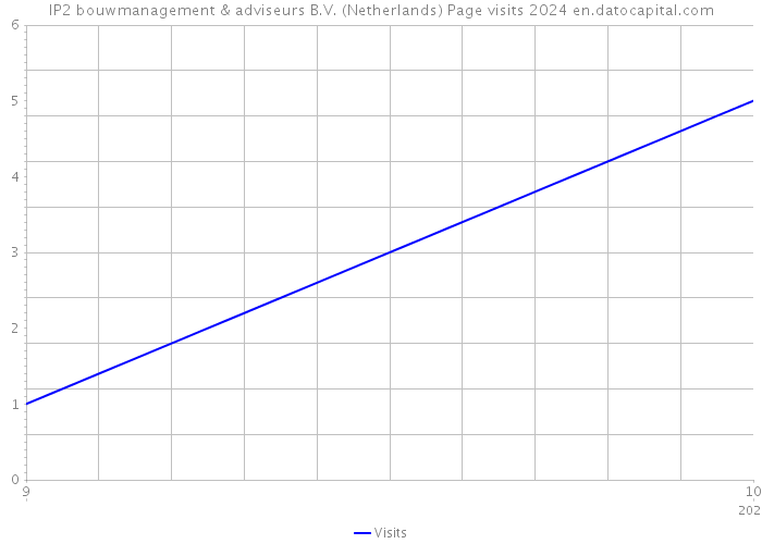 IP2 bouwmanagement & adviseurs B.V. (Netherlands) Page visits 2024 