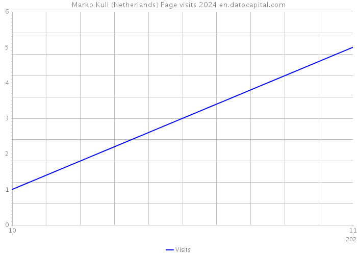 Marko Kull (Netherlands) Page visits 2024 