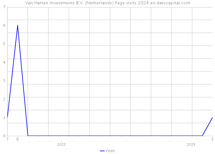 Van Harten Investments B.V. (Netherlands) Page visits 2024 