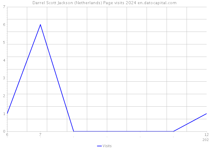 Darrel Scott Jackson (Netherlands) Page visits 2024 