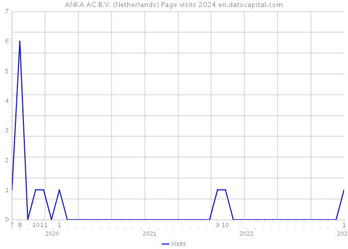 ANKA AC B.V. (Netherlands) Page visits 2024 