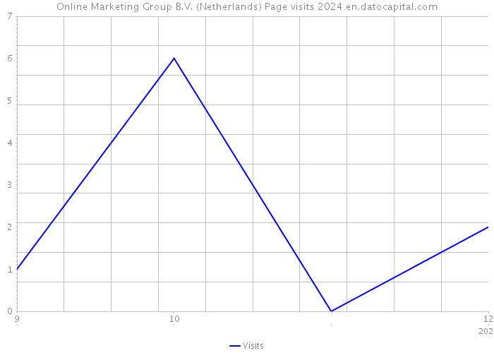 Online Marketing Group B.V. (Netherlands) Page visits 2024 