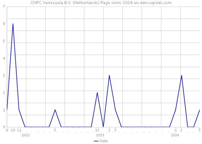 CNPC Venezuela B.V. (Netherlands) Page visits 2024 