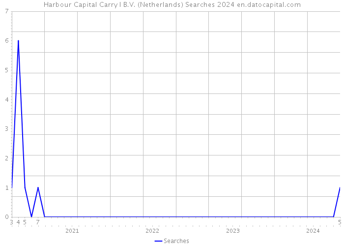 Harbour Capital Carry I B.V. (Netherlands) Searches 2024 