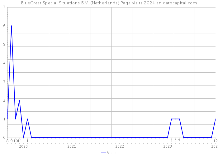BlueCrest Special Situations B.V. (Netherlands) Page visits 2024 