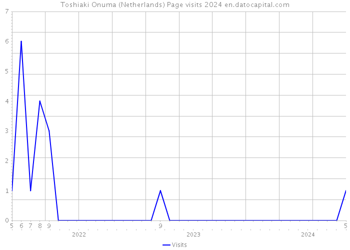 Toshiaki Onuma (Netherlands) Page visits 2024 