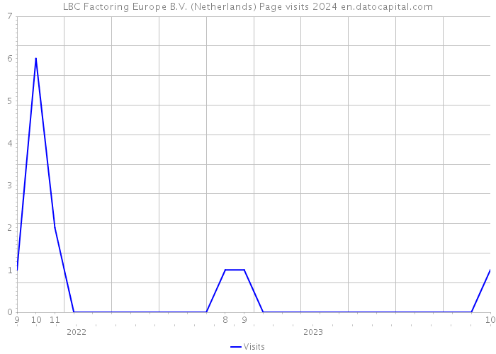LBC Factoring Europe B.V. (Netherlands) Page visits 2024 