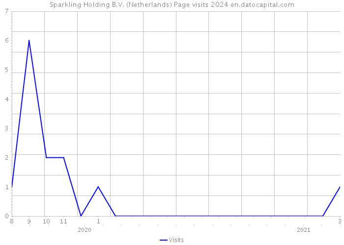 Sparkling Holding B.V. (Netherlands) Page visits 2024 