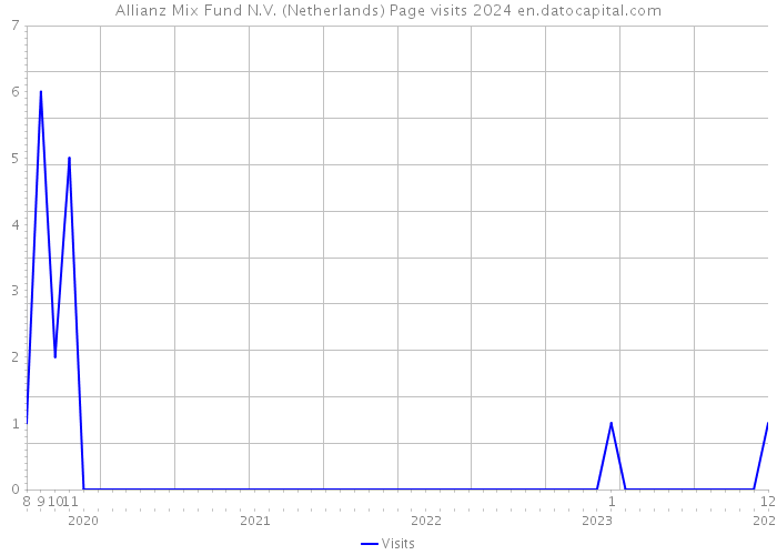 Allianz Mix Fund N.V. (Netherlands) Page visits 2024 