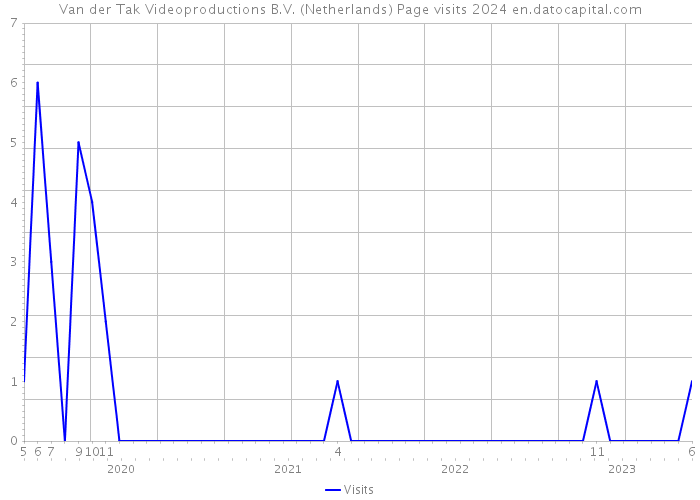 Van der Tak Videoproductions B.V. (Netherlands) Page visits 2024 