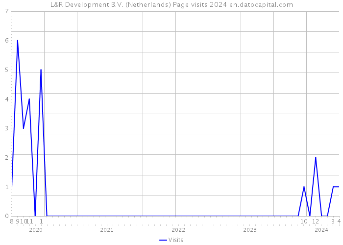 L&R Development B.V. (Netherlands) Page visits 2024 
