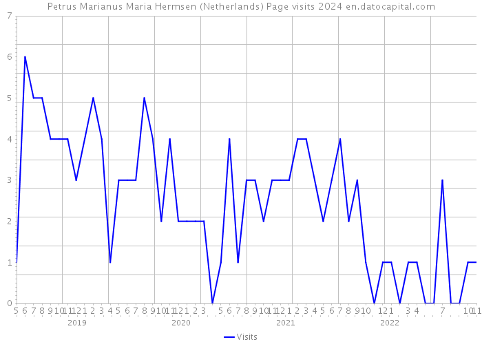 Petrus Marianus Maria Hermsen (Netherlands) Page visits 2024 
