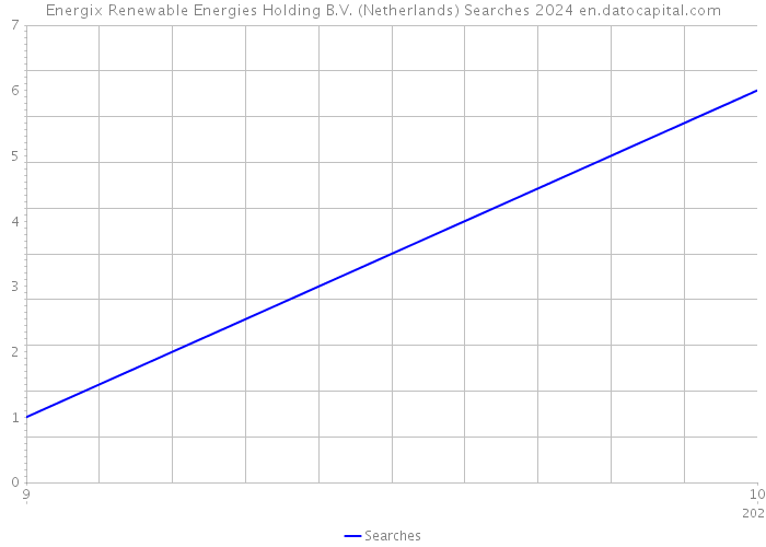 Energix Renewable Energies Holding B.V. (Netherlands) Searches 2024 