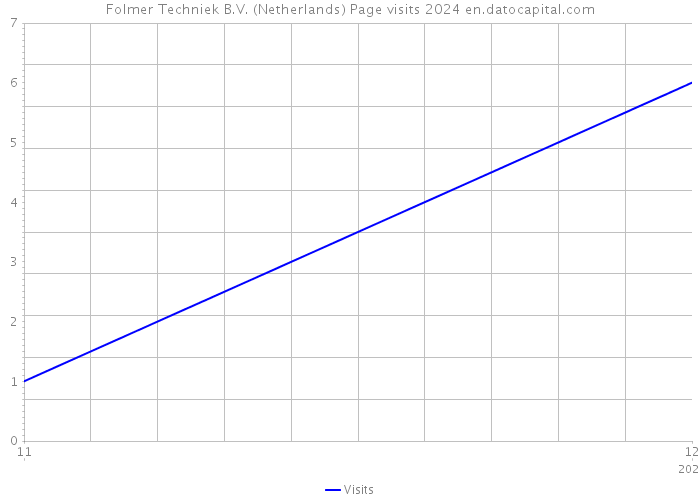 Folmer Techniek B.V. (Netherlands) Page visits 2024 