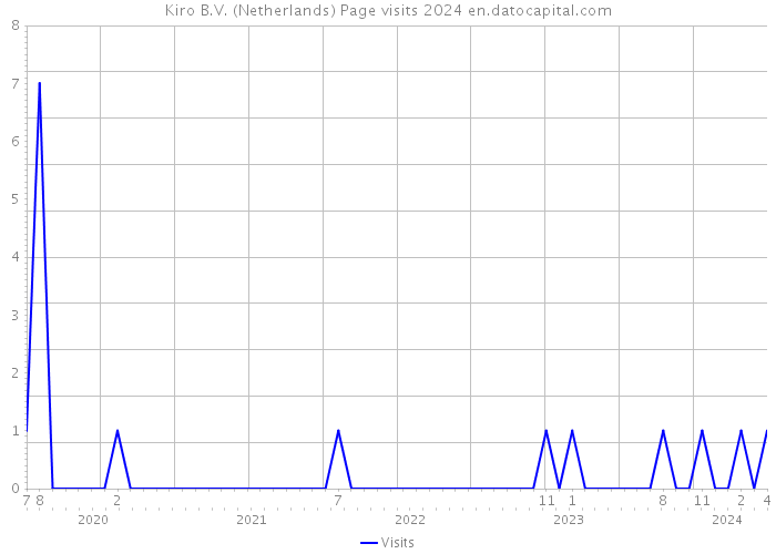 Kiro B.V. (Netherlands) Page visits 2024 