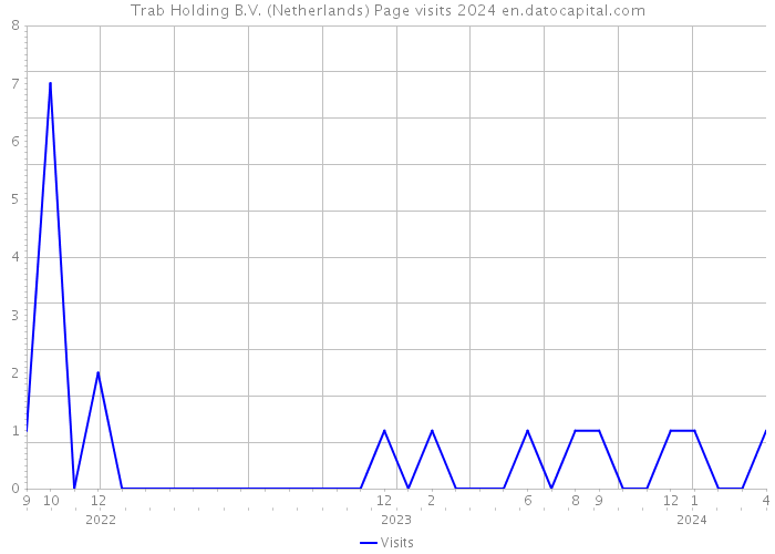 Trab Holding B.V. (Netherlands) Page visits 2024 