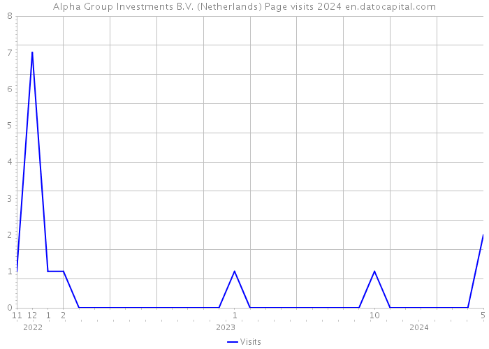 Alpha Group Investments B.V. (Netherlands) Page visits 2024 