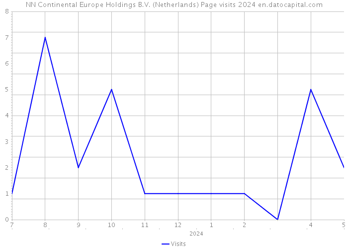 NN Continental Europe Holdings B.V. (Netherlands) Page visits 2024 