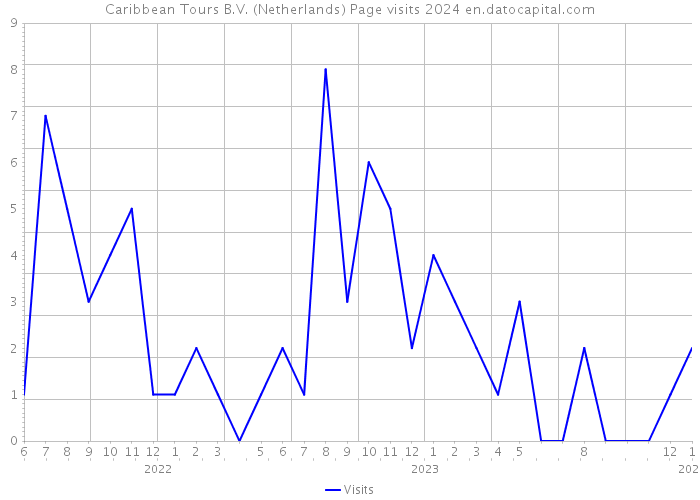 Caribbean Tours B.V. (Netherlands) Page visits 2024 