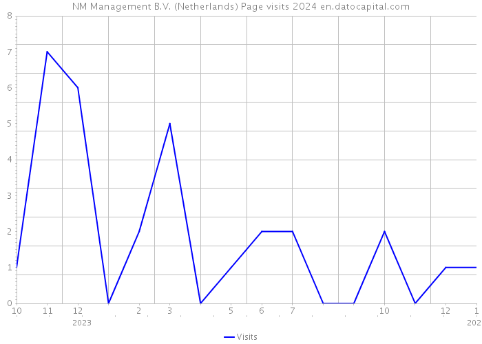 NM Management B.V. (Netherlands) Page visits 2024 