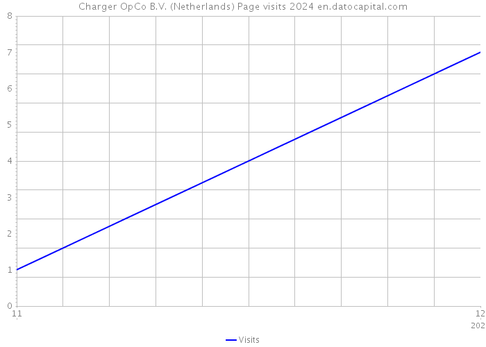Charger OpCo B.V. (Netherlands) Page visits 2024 