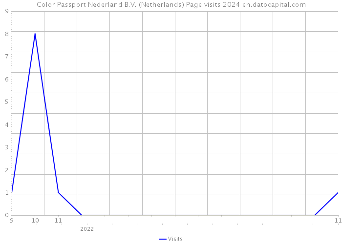 Color Passport Nederland B.V. (Netherlands) Page visits 2024 