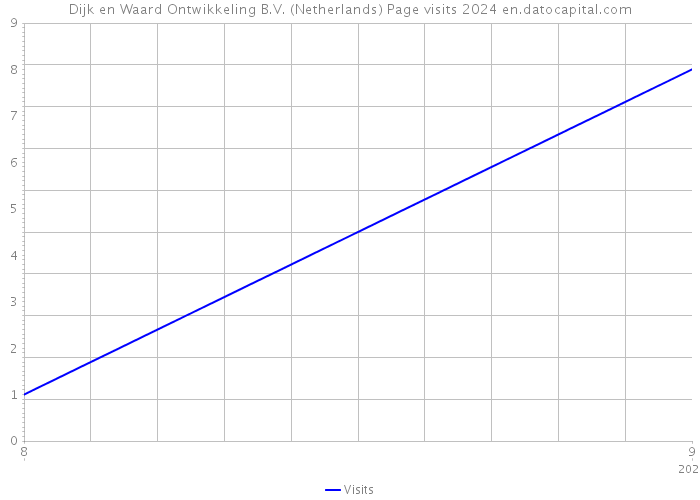 Dijk en Waard Ontwikkeling B.V. (Netherlands) Page visits 2024 