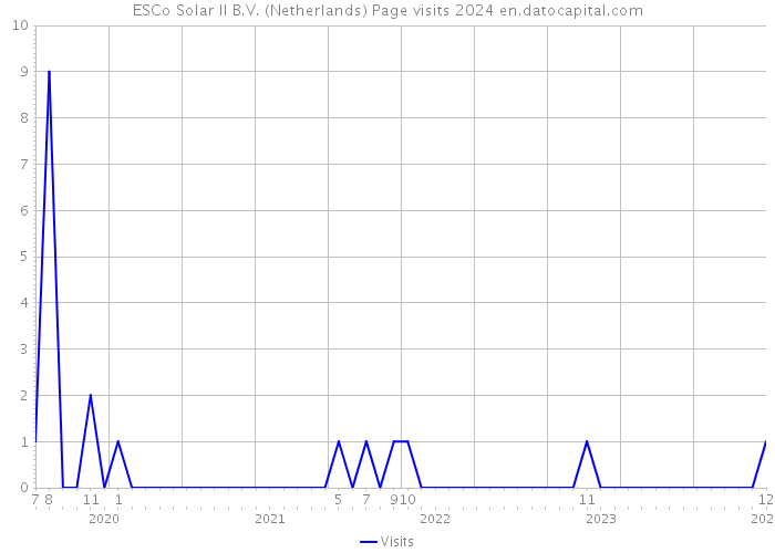 ESCo Solar II B.V. (Netherlands) Page visits 2024 