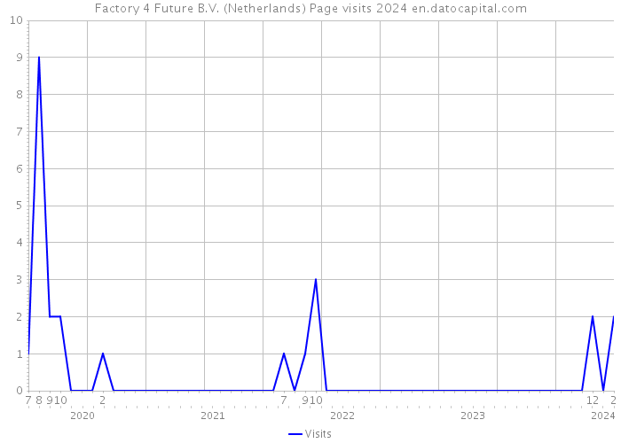 Factory 4 Future B.V. (Netherlands) Page visits 2024 